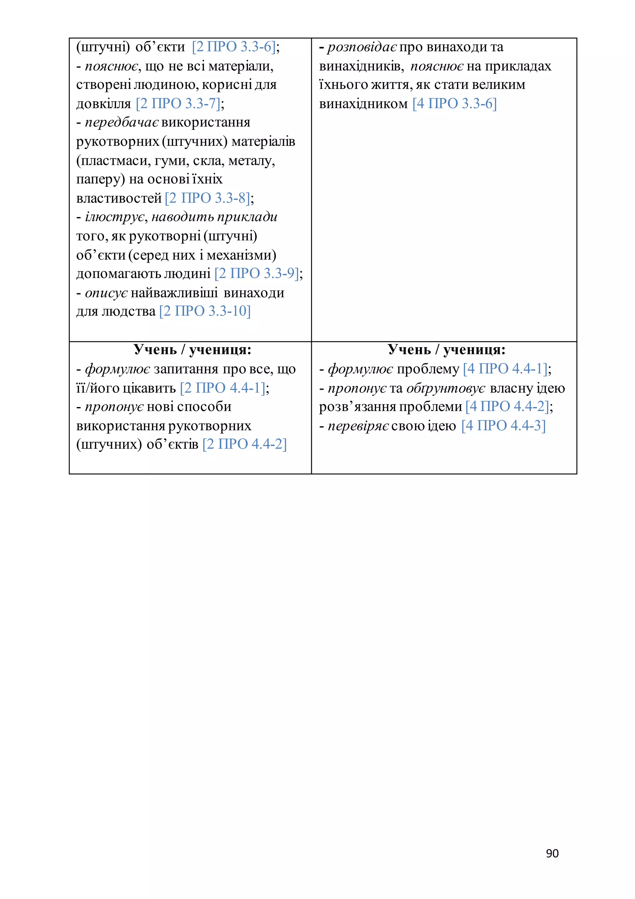 90
(штучні) об’єкти [2 ПРО 3.3-6];
- пояснює, що не всі матеріали,
створенілюдиною, кориснідля
довкілля [2 ПРО 3.3-7];
- передбачає використання
рукотворних(штучних) матеріалів
(пластмаси, гуми, скла, металу,
паперу) на основіїхніх
властивостей [2 ПРО 3.3-8];
- ілюструє, наводить приклади
того, як рукотворні(штучні)
об’єкти(серед них і механізми)
допомагають людині [2 ПРО 3.3-9];
- описує найважливіші винаходи
для людства [2 ПРО 3.3-10]
- розповідає про винаходи та
винахідників, пояснює на прикладах
їхнього життя, як стати великим
винахідником [4 ПРО 3.3-6]
Учень / учениця:
- формулює запитання про все, що
її/його цікавить [2 ПРО 4.4-1];
- пропонує нові способи
використання рукотворних
(штучних) об’єктів [2 ПРО 4.4-2]
Учень / учениця:
- формулює проблему [4 ПРО 4.4-1];
- пропонує та обґрунтовує власну ідею
розв’язання проблеми [4 ПРО 4.4-2];
- перевіряє свою ідею [4 ПРО 4.4-3]
 