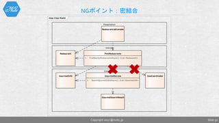 class Class Model
Presentation
RestauranListConsole
FindRestaurants
+ FindNearbyRestaurantsAsync(): IList<Restaurant>
GourmetService
+ SearchGourmetInfosAsync(): IList<GourmetInfo>
GeoCoordinator
Usecase
Integration
GourmetSearchResult
GourmetInfo
Restaurant
NGポイント：密結合
Slide 50Copyright 2017 @nuits_jp
 