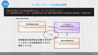 class Class Model
FindRestaurants
+ FindNearbyRestaurantsAsync()
GourmetService
+ SearchGourmetInfosAsync()
«interface»
IGourmetService
+ SearchGourmetInfosAsync()
new
use
インターフェースの抽出結果
Slide 62Copyright 2017 @nuits_jp
利用箇所の依存性は分離できたが
インスタンス生成箇所がクラスに
依存している。
 