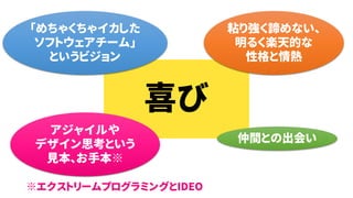 喜び
粘り強く諦めない、
明るく楽天的な
性格と情熱
アジャイルや
デザイン思考という
見本、お手本※
仲間との出会い
「めちゃくちゃイカした
ソフトウェアチーム」
というビジョン
※エクストリームプログラミングとIDEO
 