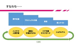 すなわち……
要件定義
プロジェクト計画
実装
受入テスト
ハイテク
人類学者
顧客と
計画おりがみ
ペア作業
タスクボード
ショウ＆テル
1週間
 
