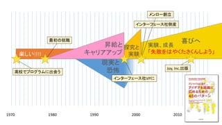 1970 1980 1990 2000 2010
高校でプログラムに出会う
探究と
実験
喜びへ
インターフェース社倒産
メンロー創立
Joy, Inc.出版
インターフェース社VPに
楽しい!!!!
昇給と
キャリアアップ
最初の就職
実験、成長
「失敗をはやくたさくんしよう」
 