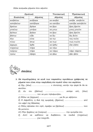 107
Άλλα ανώμαλα ρήματα στον αόριστο:
Οριστική Υποτακτική Προστακτική
Ενεστώτας Αόριστος Αόριστος Αόριστος
ανεβαίνω ανέβηκα να ανεβώ ανέβα ανεβείτε
κατεβαίνω κατέβηκα να κατέβω κατέβα κατεβείτε
βγαίνω βγήκα να βγω βγες βγείτε
μπαίνω μπήκα να μπω μπες μπείτε
βρίσκω βρήκα να βρω βρες βρείτε
βλέπω είδα να δω δες δείτε
λέω είπα να πω πες πείτε
πίνω ήπια να πιω πιες πιείτε
έρχομαι ήρθα να έρθω έλα ελάτε
πηγαίνω πήγα να πάω - -
παίρνω πήρα να πάρω πάρε πάρετε
τρώω έφαγα να φάω φάε φάτε
Ασκήσεις
1. Να συμπληρώσεις τα κενά των παρακάτω προτάσεων γράφοντας τα
ρήματα που είναι στην παρένθεση στο σωστό τύπο του αορίστου.
α) Όχι, (λέω) ……………………………… ο Αντώνης, αυτήν την φορά δε θα σε
ακούσω.
β) Αν τον (βλέπω) ……………………………… απόψε εσύ, (λέω)
……………………………… του να μου τηλεφωνήσει.
γ) Θέλω να (έρχομαι) ……………………………… , μα δε με αφήνουν.
δ) Η Αφροδίτη, η θεά της ομορφιάς, (βγαίνω) ……………………………… από
τον αφρό της θάλασσας.
ε) Μόλις έφτασαν στο νησί, έψαξαν να (βρίσκω) ……………………………… που
θα μείνουν.
στ) Μην ξεχάσεις να (παίρνω) ……………………………… την ομπρέλα σου.
ζ) Αντί να καθίσουν να διαβάσουν, τα παιδιά (πηγαίνω)
……………………………… για παιχνίδι.
 