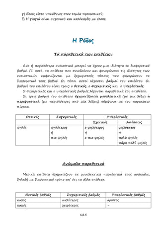 125
γ) Εσείς είστε υπεύθυνος στον τομέα προσωπικού;
δ) Η γιαγιά είναι ευγενική και καλόκαρδη με όλους.
ΗΗΗ ΡΡΡόόόδδδοοοςςς
Τα παραθετικά των επιθέτων
Δύο ή περισσότερα ουσιαστικά μπορεί να έχουν μια ιδιότητα σε διαφορετικό
βαθμό. Γι’ αυτό, τα επίθετα που συνοδεύουν και φανερώνουν τις ιδιότητες των
ουσιαστικών εμφανίζονται με ξεχωριστούς τύπους που φανερώνουν το
διαφορετικό τους βαθμό. Οι τύποι αυτοί λέγονται βαθμοί του επιθέτου. Οι
βαθμοί του επιθέτου είναι τρεις: ο θετικός, ο συγκριτικός και ο υπερθετικός.
Ο συγκριτικός και ο υπερθετικός βαθμός λέγονται παραθετικά του επιθέτου.
Οι τρεις βαθμοί του επιθέτου σχηματίζονται μονολεκτικά (με μια λέξη) ή
περιφραστικά (με περισσότερες από μία λέξεις) σύμφωνα με τον παρακάτω
πίνακα.
Θετικός Συγκριτικός Υπερθετικός
Σχετικός Απόλυτος
ψηλός ψηλότερος
ή
πιο ψηλός
ο ψηλότερος
ή
ο πιο ψηλός
ψηλότατος
ή
πολύ ψηλός
πάρα πολύ ψηλός
Ανώμαλα παραθετικά
Μερικά επίθετα σχηματίζουν τα μονολεκτικά παραθετικά τους ανώμαλα,
δηλαδή με διαφορετικό τρόπο απ’ ότι τα άλλα επίθετα.
Θετικός βαθμός Συγκριτικός βαθμός Υπερθετικός βαθμός
καλός καλύτερος άριστος
κακός χειρότερος -
 