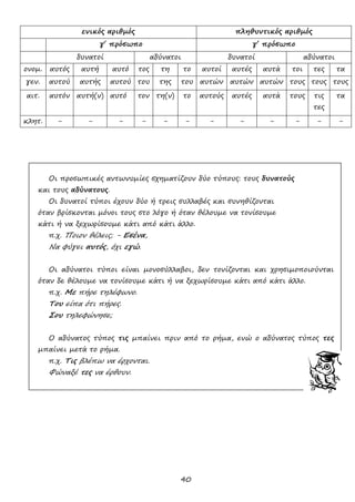 40
ενικός αριθμός πληθυντικός αριθμός
γ΄ πρόσωπο γ΄ πρόσωπο
δυνατοί αδύνατοι δυνατοί αδύνατοι
ονομ. αυτός αυτή αυτό τος τη το αυτοί αυτές αυτά τοι τες τα
γεν. αυτού αυτής αυτού του της του αυτών αυτών αυτών τους τους τους
αιτ. αυτόν αυτή(ν) αυτό τον τη(ν) το αυτούς αυτές αυτά τους τις
τες
τα
κλητ. - - - - - - - - - - - -
Οι προσωπικές αντωνυμίες σχηματίζουν δύο τύπους: τους δυνατούς
και τους αδύνατους.
Οι δυνατοί τύποι έχουν δύο ή τρεις συλλαβές και συνηθίζονται
όταν βρίσκονται μόνοι τους στο λόγο ή όταν θέλουμε να τονίσουμε
κάτι ή να ξεχωρίσουμε κάτι από κάτι άλλο.
π.χ. Ποιον θέλεις; - Εσένα,
Να φύγει αυτός, όχι εγώ.
Οι αδύνατοι τύποι είναι μονοσύλλαβοι, δεν τονίζονται και χρησιμοποιούνται
όταν δε θέλουμε να τονίσουμε κάτι ή να ξεχωρίσουμε κάτι από κάτι άλλο.
π.χ. Με πήρε τηλέφωνο.
Του είπα ότι πήρες.
Σου τηλεφώνησε;
Ο αδύνατος τύπος τις μπαίνει πριν από το ρήμα, ενώ ο αδύνατος τύπος τες
μπαίνει μετά το ρήμα.
π.χ. Τις βλέπω να έρχονται.
Φώναξέ τες να έρθουν.
 