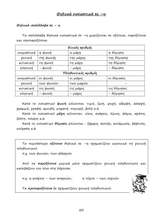 80
Θηλυκά ουσιαστικά σε –η
Θηλυκά ισοσύλλαβα σε – η
Τα ισοσύλλαβα θηλυκά ουσιαστικά σε –η χωρίζονται σε οξύτονα, παροξύτονα
και προπαροξύτονα.
Κατά το ουσιαστικό φωνή κλίνονται: τιμή, ζωή, ψυχή, αδερφή, αλλαγή,
γραμμή, γραφή, αμοιβή, μηχανή, περιοχή, βολή κ.ά.
Κατά το ουσιαστικό μάχη κλίνονται: νίκη, ανάγκη, λίμνη, φήμη, αγάπη,
ζέστη, πλώρη κ.ά.
Κατά το ουσιαστικό θύμηση κλίνονται : ζάχαρη, άνοιξη, αντάμωση, βάφτιση,
κούραση κ.ά.
Τα περισσότερα οξύτονα θηλυκά σε –η σχηματίζουν κανονικά τη γενική
πληθυντικού.
π.χ. των φωνών, των αλλαγών
Από τα παροξύτονα μερικά μόνο σχηματίζουν γενική πληθυντικού και
κατεβάζουν τον τόνο στη λήγουσα.
π.χ. η ανάγκη – των αναγκών, η τέχνη – των τεχνών
Τα προπαροξύτονα δε σχηματίζουν γενική πληθυντικού.
Ενικός αριθμός
ονομαστική η φωνή η μάχη η θύμηση
γενική της φωνής της μάχης της θύμησης
αιτιατική τη φωνή τη μάχη τη θύμηση
κλητική - φωνή - μάχη - θύμηση
Πληθυντικός αριθμός
ονομαστική οι φωνές οι μάχες οι θύμησες
γενική των φωνών των μαχών -
αιτιατική τις φωνές τις μάχες τις θύμησες
κλητική - φωνές - μάχες - θύμησες
 