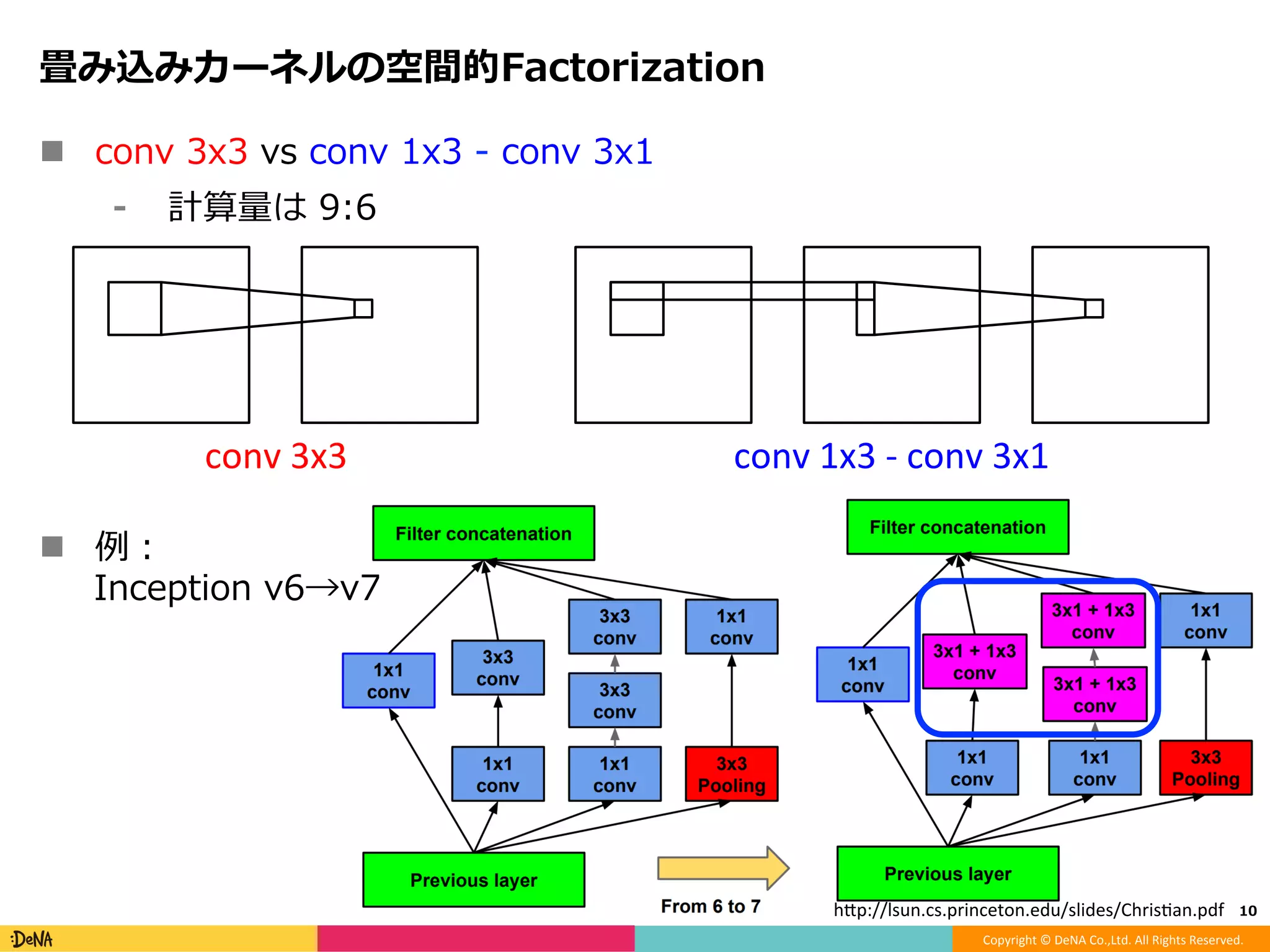 Copyright	©	DeNA	Co.,Ltd.	All	Rights	Reserved.	
畳み込みカーネルの空間的Factorization
!  ⼤きな畳込みカーネルを複数の⼩さな畳込みカーネルに置き換える
⁃  conv 5x5 と conv 3x3 - conv 3x3 は同じreceptive ﬁeldを持つ
⁃  計算量は 25:18
⁃  ⼩さな畳み込みを重ねるパターンはactivation層の数も多いため
表現能⼒の向上が期待できる
!  例
⁃  AlexNet：conv 11x11 - conv 5x5 - conv 3x3 - …
  ↓
⁃  VGGNet：conv 3x3 - conv 3x3 - conv 3x3 - …
10	
conv	5x5 conv	3x3	-	conv	3x3
 