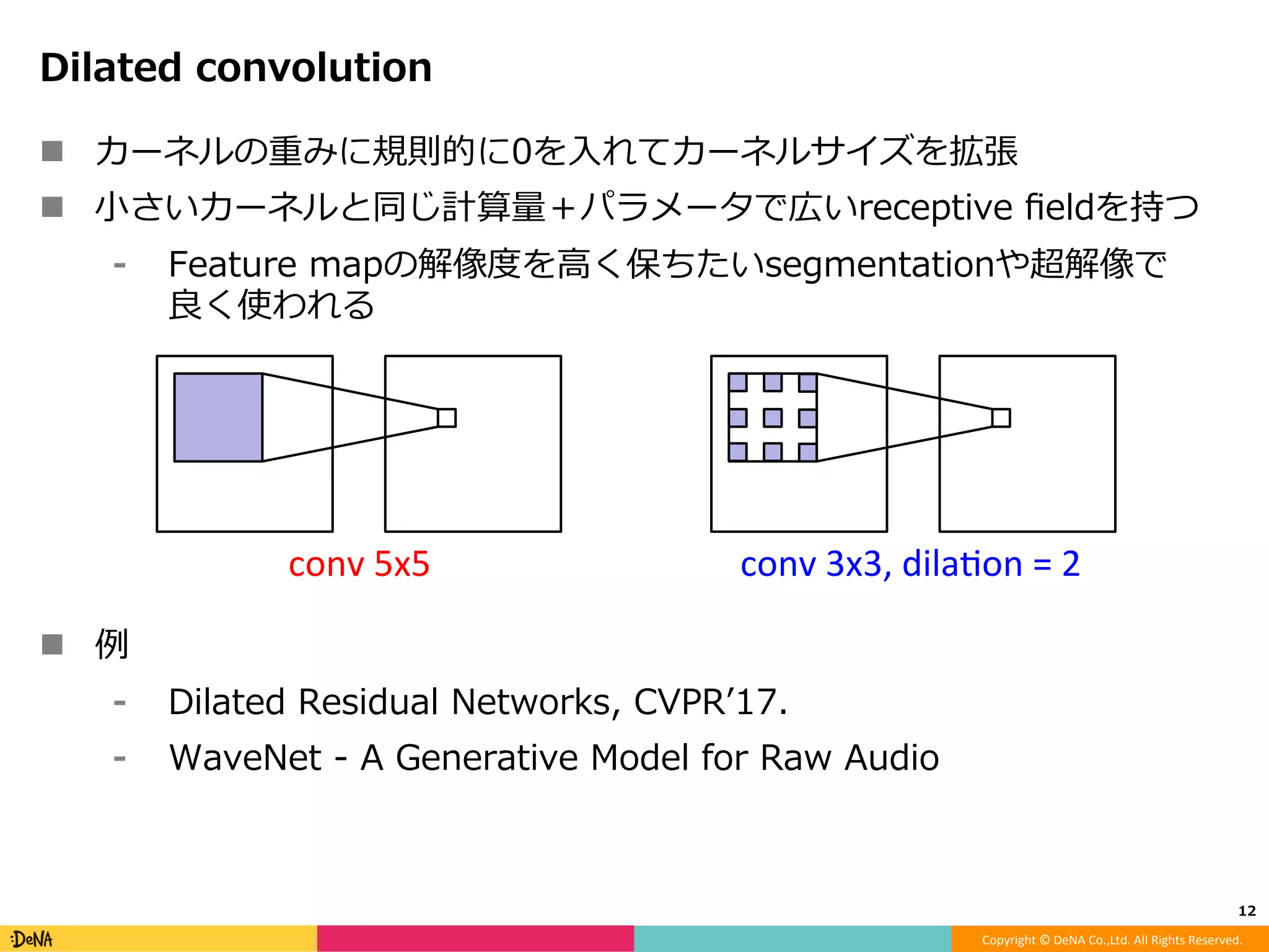 Copyright	©	DeNA	Co.,Ltd.	All	Rights	Reserved.	
畳込みカーネルの空間⽅向とチャネル⽅向のFactorization
!  通常の畳込みカーネルをdepthwise / pointwise convolutionに分離
!  Depthwise (separable) convolution
⁃  Input tensorに対しチャネル毎に畳み込み
⁃  計算量：H・W・N・K2・M (M=N)
    H・W・K2・N
!  Pointwise convolution
⁃  ただのconv 1x1, M
⁃  計算量：H・W・N・K2・M (K=1)
    H・W・N・M
!  Depthwise + pointwise
⁃  計算量：H・W・N・(K2 + M)
    ≒ H・W・N・M (M >> K2) 12	
W
H
W
H
N
1
1
M
W
H
W
H
N
K
K
N
 