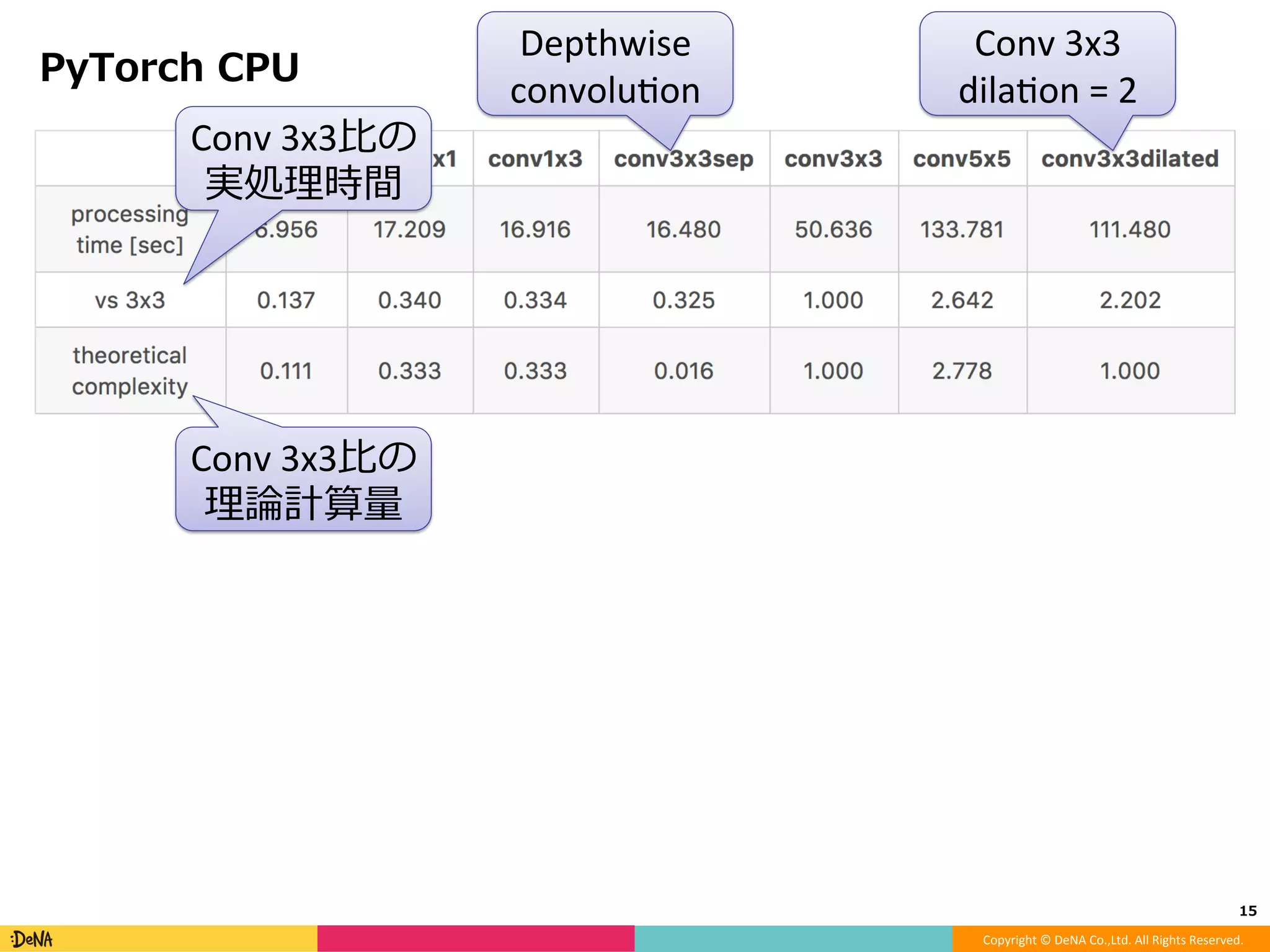 Copyright	©	DeNA	Co.,Ltd.	All	Rights	Reserved.	
実際の処理速度は？？
!  PyTorchとKeras (TensorFlow backend) で簡単な実験
⁃  特定の種類のconvolutionのみを含む16層CNNを構築
•  Batch normalizationやactivation層はなし
⁃  ⼊⼒tensorを 32x32x32x64（バッチサイズ32、チャネル数64）
⁃  ランダムな⼊⼒を100回forwardした時間を計測
⁃  環境：Ubuntu 16.04, CPU: i7-7700 3.60GHz、
   GPU: GeForce GTX1080
（TensorFlowはAVX2等を使うようにコンパイルしていない）
!  Summary
15	
Depthwise	
convoluJon
Conv	3x3	
dilaJon	=	2
haps://github.com/yu4u/conv-benchmark
 
