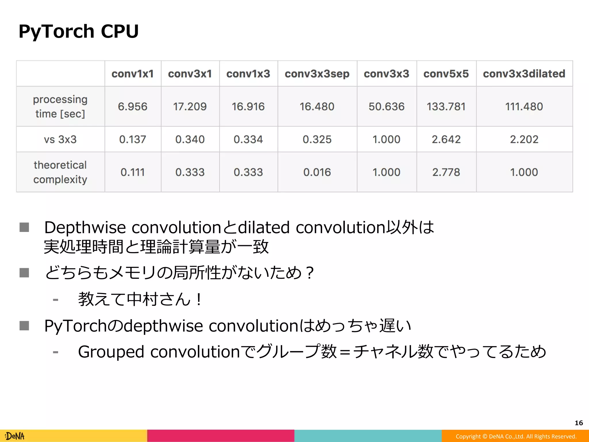 Copyright	©	DeNA	Co.,Ltd.	All	Rights	Reserved.	
PyTorch CPU
16	
Conv	3x3⽐の	
理論計算量
Depthwise	
convoluJon
Conv	3x3	
dilaJon	=	2
Conv	3x3⽐の
実処理時間	
 
