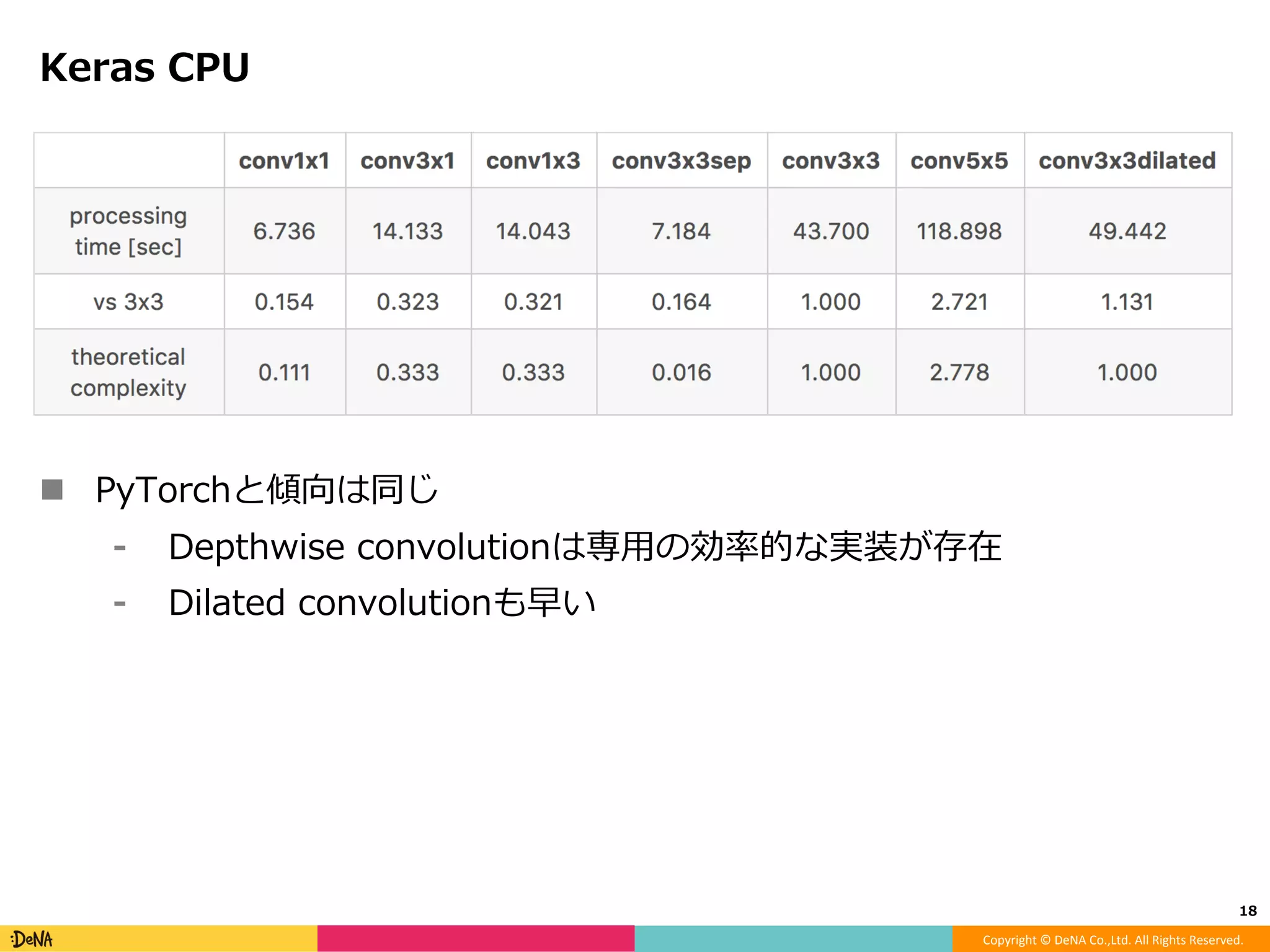 Copyright	©	DeNA	Co.,Ltd.	All	Rights	Reserved.	
PyTorch GPU
!  GPUだとfactorizeしないほうが良さそう
⁃  でも5x5が遅いのは？
18	
 