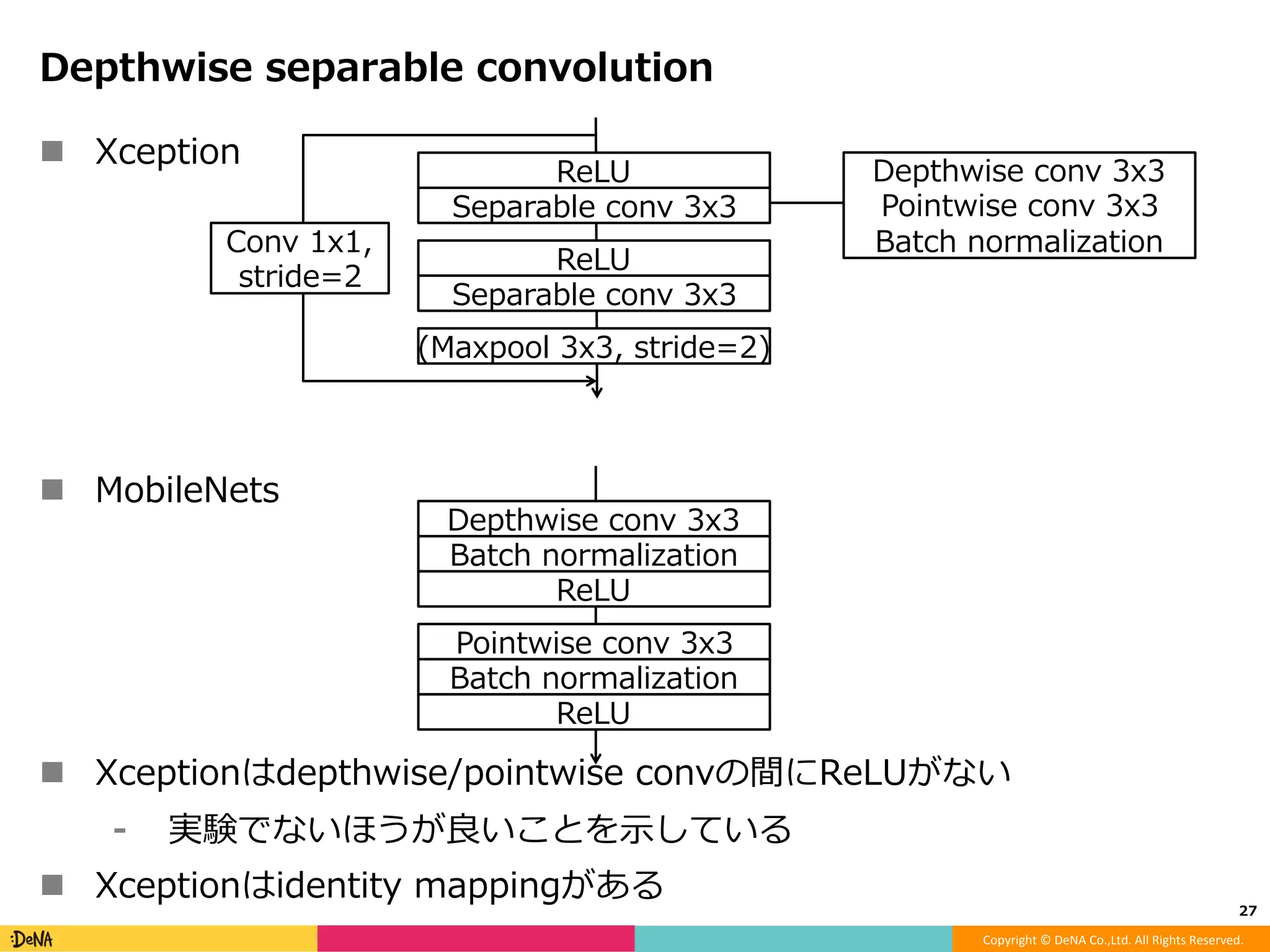 Copyright	©	DeNA	Co.,Ltd.	All	Rights	Reserved.	
Fire module (SqueezeNet)
!  戦略
⁃  3x3の代わりに1x1のフィルタを利⽤する
⁃  3x3への⼊⼒となるチャネル数を少なくする
!  ちなみに⾮常に⼈気のあるモデルだと思われるが…
⁃  ResNetやInception後の論⽂なので、そこからの差異が⼩さい
とのことで、ICLRʼ17でrejectとなっている
27	
conv	1x1,	s1x1
conv	1x1,	e1x1 conv	3x3,	e3x3
concat
Fire	module	
	
	
	
	
	
32
128128
256
256
Squeeze	layer
Expand	layer
conv	3x3,	256の	
Factorizeと⾒ることもできる	
 