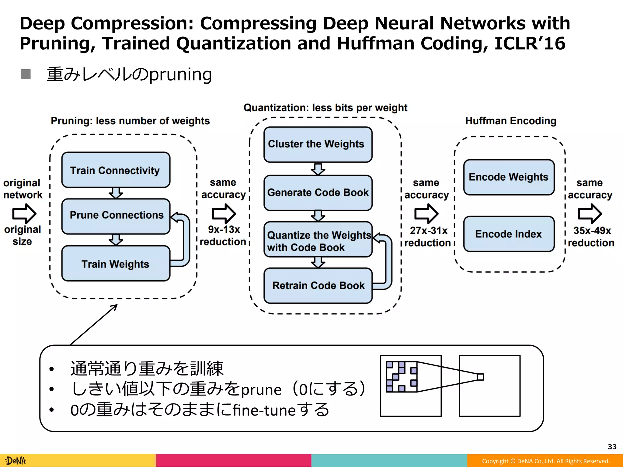 Copyright	©	DeNA	Co.,Ltd.	All	Rights	Reserved.	
モデルアーキテクチャ観点からの⾼速化
!  Factorization
!  Eﬃcient microarchitecture (module)
!  Pruning
!  Quantization
!  Distillation
!  Early termination
33	
 