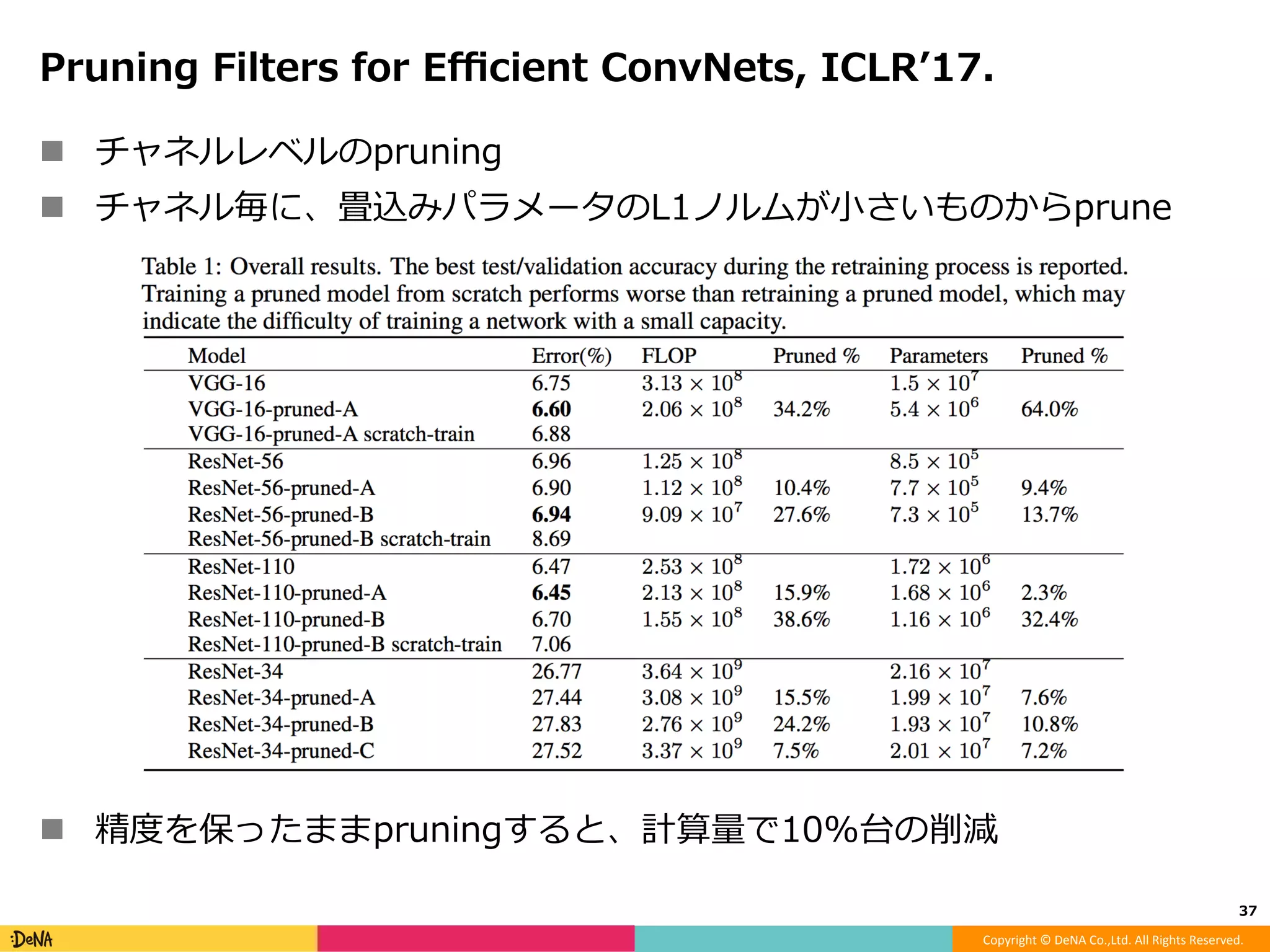 Copyright	©	DeNA	Co.,Ltd.	All	Rights	Reserved.	
（余談）Global average pooling
!  Network In Network, ICLRʻ14. で提案された
!  Feature mapサイズの average pooling
!  オリジナルの論⽂では N をクラス数にすることで、
global average poolingの出⼒がそのままprediction結果となる
⁃  その後の使われ⽅としては、後段に出⼒がクラス数のFC層を使う
!  何れにせよ、パラメータ数の多いFC層が不要
37	
W
H
N
N
1
1
 