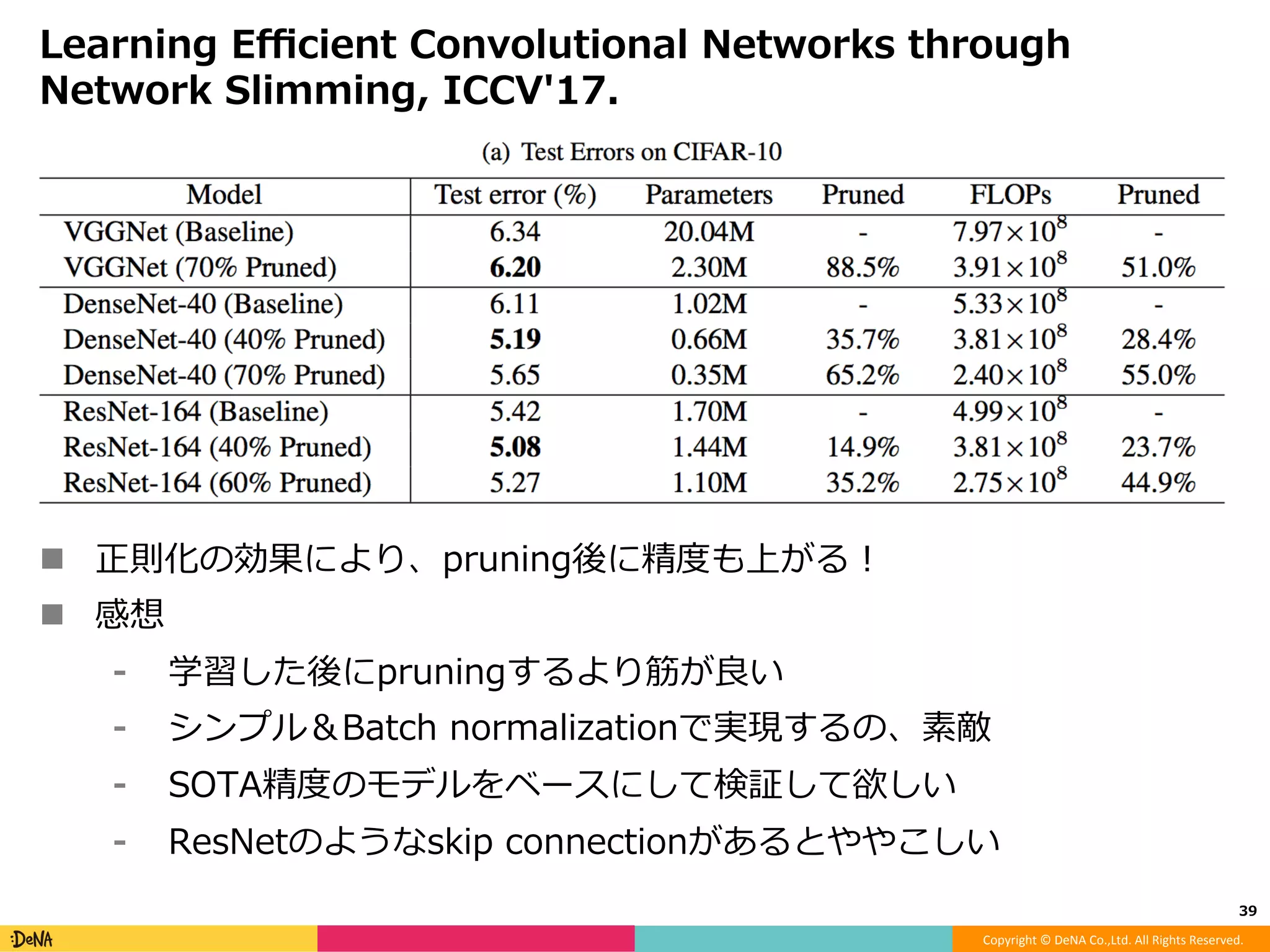 Copyright	©	DeNA	Co.,Ltd.	All	Rights	Reserved.	
Pruning Filters for Eﬃcient ConvNets, ICLRʼ17.
!  チャネルレベルのpruning
!  チャネル毎に、畳込みパラメータのL1ノルムが⼩さいものからprune
!  精度を保ったままpruningすると、計算量で10%台の削減
39	
 