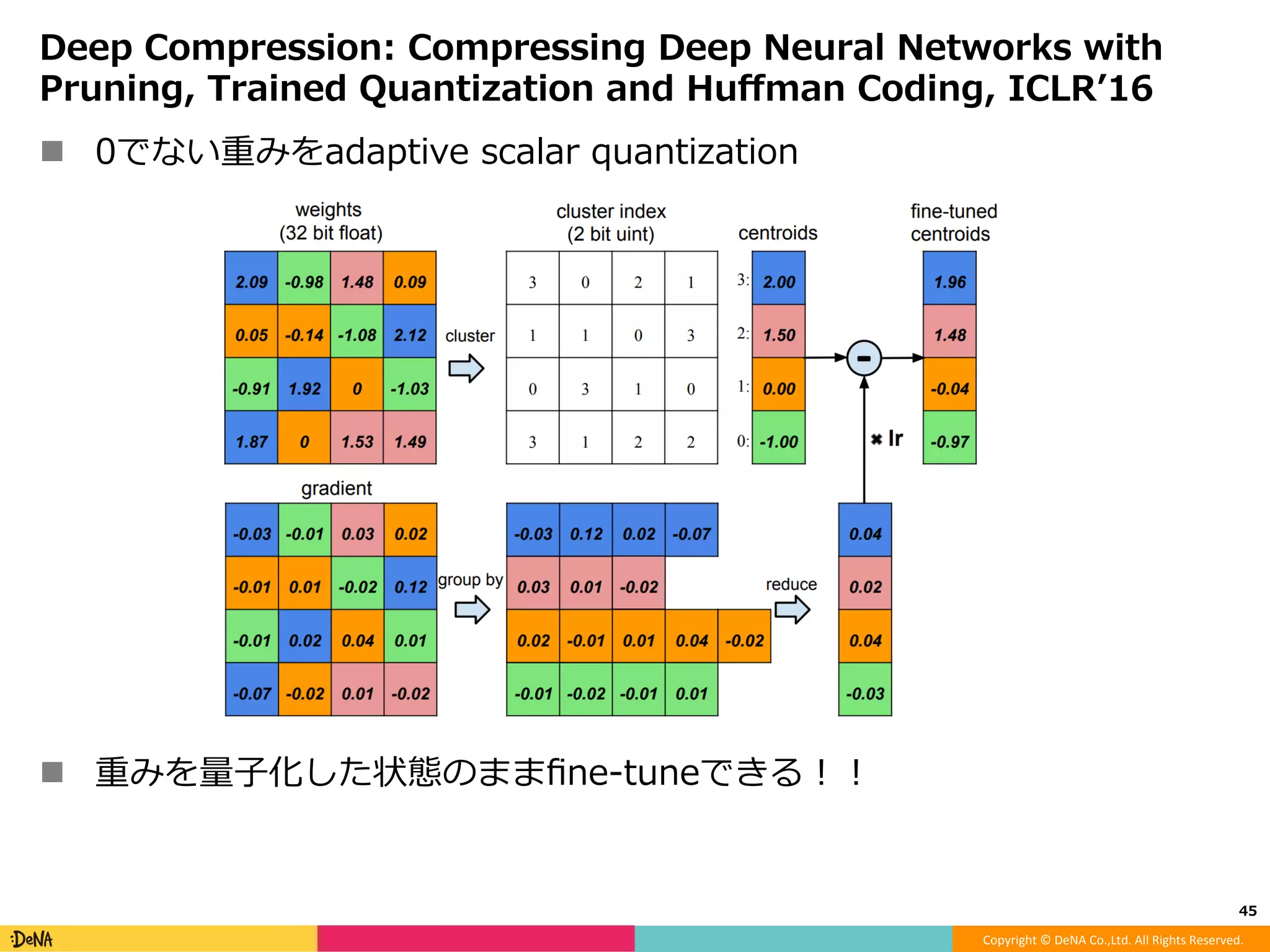 Copyright	©	DeNA	Co.,Ltd.	All	Rights	Reserved.	
Quantization
!  重みを量⼦化することでモデルのメモリを削減
⁃  半精度を利⽤するとかでなければソフト的には⾼速化ではない
（デモサイト等でのモデルのダウンロード速度は早くなるが）
!  量⼦化の種類
⁃  Scalar quantization（各次元毎に量⼦化
•  Binary
•  Uniform（centroidが⼀定間隔
•  Adaptive（centroidの間隔をkmeans等で学習
⁃  Product quantization（ベクトルを分割して個別に量⼦化
⁃  Residual quantization（量⼦化→残差を量⼦化
⁃  Hierarchical quantization（量⼦化→残差を量⼦化
⁃  Vector quantization
!  量⼦化効率（centroid数 vs 量⼦化誤差）
⁃  binary < scalar < product < residual, hierarchical < vector
45	
違いは後段の量⼦化コードブ
ックが単⼀かどうか
 