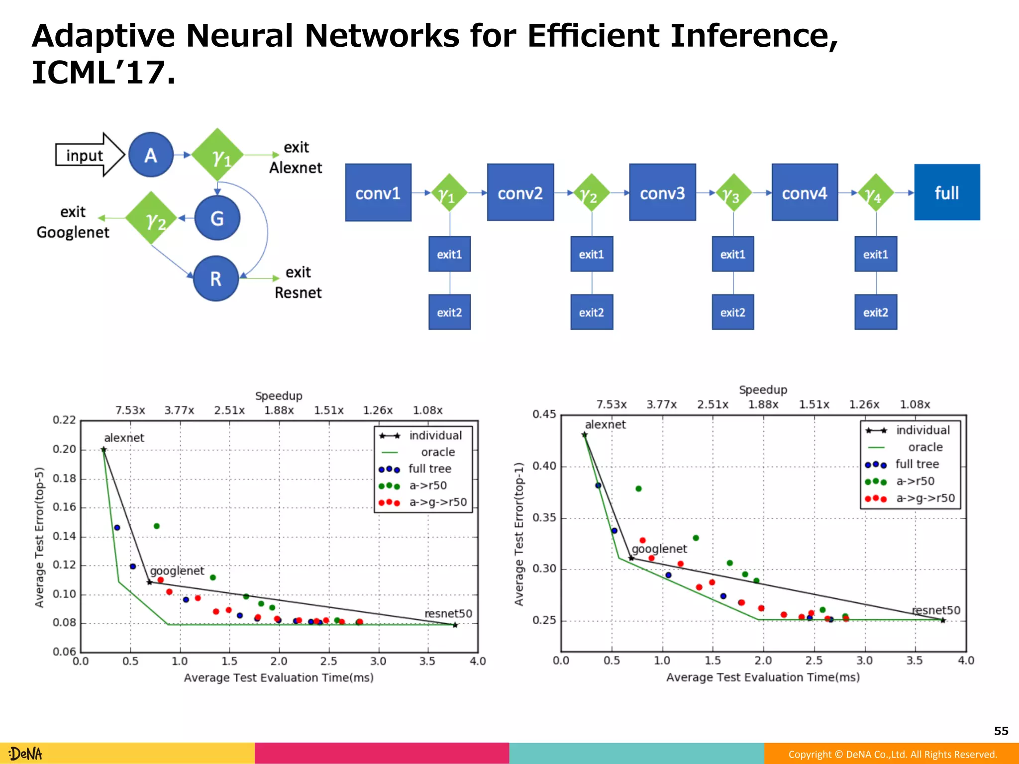 Copyright	©	DeNA	Co.,Ltd.	All	Rights	Reserved.	
モデルアーキテクチャ観点からの⾼速化
!  Factorization
!  Eﬃcient microarchitecture (module)
!  Pruning
!  Quantization
!  Distillation
!  Early termination
55	
 