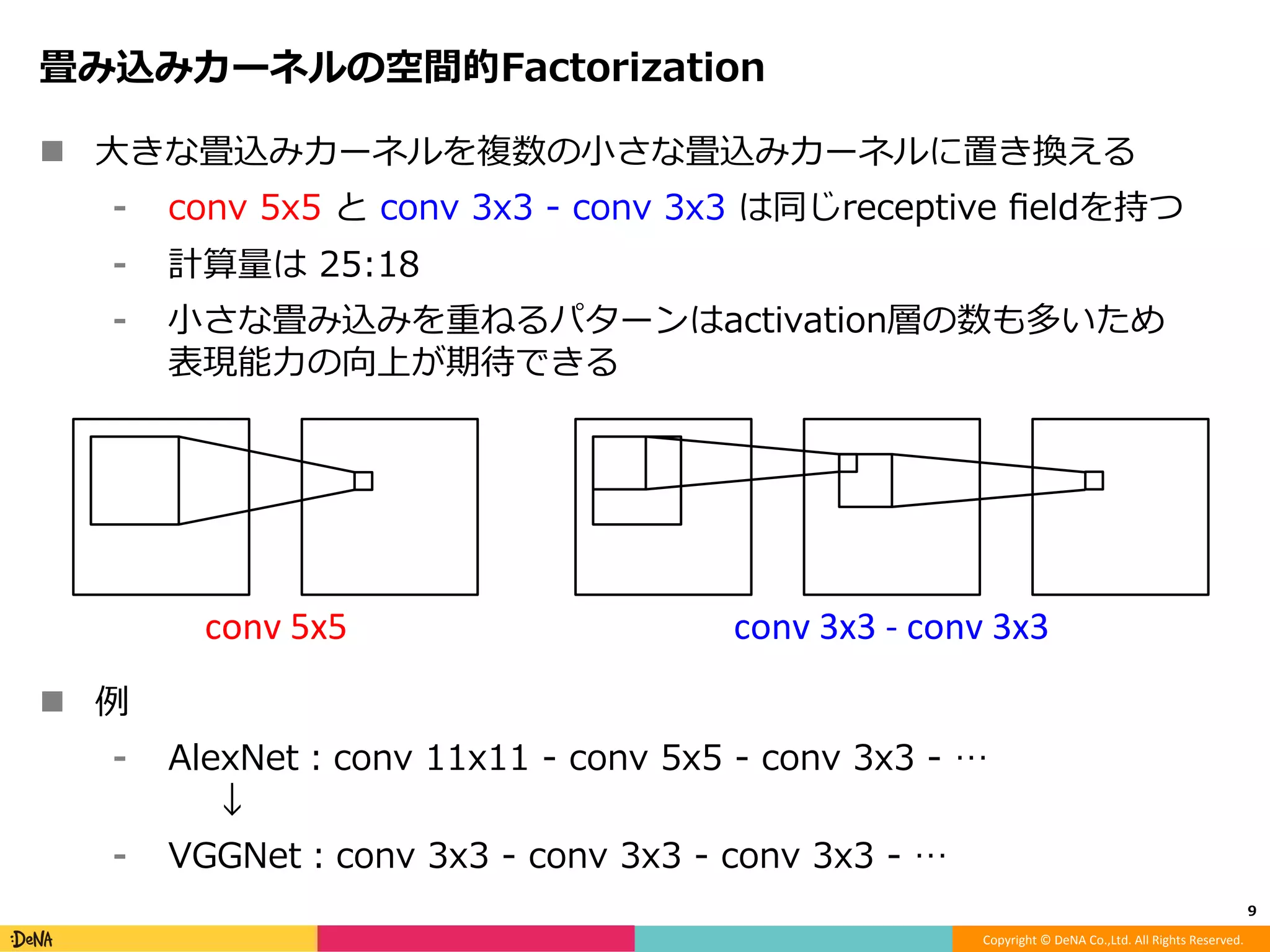 Copyright	©	DeNA	Co.,Ltd.	All	Rights	Reserved.	
Factorization
!  Low Rank Matrix Factorization
⾏列（＝畳み込みカーネル）を低ランク近似することで計算量を削減
!  学習によって得られた⾏列を分解するというよりは
最初から分解した形で重みを学習する
（のでfactorizationと⾔って良いのか？）
9	
≈
 