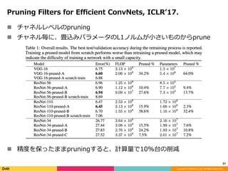 Copyright	©	DeNA	Co.,Ltd.	All	Rights	Reserved.	
（余談）Global average pooling
!  Network In Network, ICLRʻ14. で提案された
!  Featu...