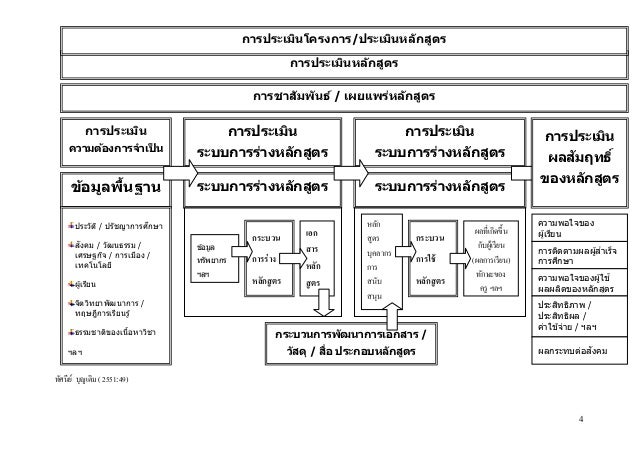 4
à¸—à¸±à¸¨à¸™à¸µà¸¢à¹Œ à¸šà¸¸à¸à¹€à¸•à¸´à¸¡ ( 2551:49)
à¸à¸²à¸£à¸›à¸£à¸°à¹€à¸¡à¸´à¸™à¸«à¸¥à¸±à¸à¸ªà¸¹à¸•à¸£
à¸à¸²à¸£à¸Šà¸²à¸ªà¸±à¸¡à¸žà¸±à¸™à¸˜à¹Œ / à¹€à¸œà¸¢à¹à¸žà¸£à¹ˆà¸«à¸¥à¸±à¸à¸ªà¸¹à¸•à¸£
à¸à¸²à¸£à¸›à¸£à¸°à¹€à¸¡à¸´à¸™
à¸„à¸§à¸²à¸¡à¸•à¹‰à¸­à¸‡à¸à¸²à¸£à¸ˆà¸²à¹€à¸›à¹‡ à¸™
à¸‚à¹‰à¸­à¸¡à¸¹à¸¥à¸žà¸·à¹‰à¸™à¸à¸²...