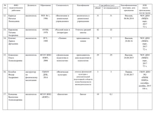 №
п/п
ФИО
педагогического
работника
Должность Образование Специальность Квалификация Стаж работы (лет) Квалификационная
категория, дата
присвоения
КПК
(место
прохождение,
кол-во часов)
общий по специальности
12 Каранда
Наталья
Леонидовна
воспитатель РПУ № 1,
1986
«Воспитание в
дошкольных
учреждениях»
воспитатель в
дошкольных
учреждениях
31 31 Высшая,
06.06.2014
ЧОУ ДПО
«МЦО»
март,
2017
72 ч.
13. Карсакова
Татьяна
Андреевна
воспитатель ОГПИ,
1978
«Русский язык и
литература»
Учитель средней
школы
42 22
14. Ключко
Лариса
Дртадовна
воспитатель РГУ,
1989
«Химия» преподаватель
химии
30 5 Высшая,
24.06.16
ЧОУ ДПО
«МЦО»
март,
2017
72 ч.
15. Коваленко
Ольга
Александровна
воспитатель ФГОУ ВПО
ЮФУ,
2008
«Дошкольная
педагогика и
психология»
преподаватель
дош.педагогики и
психологии
29 29 Высшая,
24.04.2015
ЧОУ ДПО
«МЦО»
март,
2017
72 ч.
16. Козубов
Федор
Андреевич
инструктор
по
физическому
воспитанию
ГБПОУ
ДПК,
2014
«Физическая
культура»
учитель физической
культуры с
дополнительной
подготовкой в области
основ безопасности
жизнедеятельности
3 3 Первая,
21.04.2017
ГБОУ ДПО
РО
«РИПК
ППРО»
сентябрь-
декабрь, 2015
144 ч.
17. Конькова
Валентина
Александровна
воспитатель ФГОУ ВПО
«ЮФУ»
«Биология» биолог 10 0,1
 