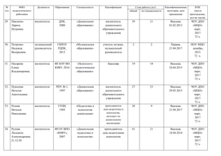 №
п/п
ФИО
педагогического
работника
Должность Образование Специальность Квалификация Стаж работы (лет) Квалификационная
категория, дата
присвоения
КПК
(место
прохождение,
кол-во часов)
общий по специальности
29 Павленко
Лариса
Петровна
воспитатель ДПК,
2000
«Дошкольное
образование»
воспитатель
дошкольного
образовательного
учреждения
39 21 Высшая,
01.02.2013
ЧОУ ДПО
«МЦО»
март,
2017
72 ч.
30. Петренко
Надежда
Валерьевна
музыкальный
руководитель
ГБПОУ
РДПК,
2015
«Музыкальное
образование»
учитель музыки,
музыкальный
руководитель
2 2 Первая,
21.04.2017
НОУ МЦО
декабрь,
2015
72 ч.
31. Писарева
Елена
Владимировна
воспитатель ФГАОУ ВО
ЮФУ, 2016
«Психолого-
педагогическое
образование»
бакалавр 19 18 Высшая,
24.04.2015
ЧОУ ДПО
«МЦО»
март,
2017
72 ч.
32. Пукалова
Наталья
Анатольевна
воспитатель РПУ № 1,
1997
«Дошкольное
образование»
воспитатель
дошкольного
образовательного
учреждения
27 23 Высшая,
29.05.2015
ЧОУ ДПО
«МЦО»
март,
2017
72 ч.
33. Резник
Наталья
Николаевна
воспитатель ГГПИ,
1985
«Педагогика и
психология
дошкольная»
преподаватель
дош.педагогики и
психологии,
методист по
дошкольному
воспитанию
28 9 Высшая,
21.04.2017
ЧОУ ДПО
«МЦО»
март,
2017
72 ч.
34. Рудова
Людмила
Александровна
21.12.58
воспитатель ФГОУ ВПО
«ЮФУ»,
2007
«Дошкольная
педагогика и
психология»
преподаватель
дош.педагогикии
психологии
41 21 Высшая,
18.04.2014
ЧОУ ДПО
«МЦО»
март,
2017
72 ч.
 