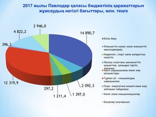2017 жылы Павлодар қаласы бюджетінің қаражаттарын
жұмсаудың негізгі бағыттары, млн. теңге
 