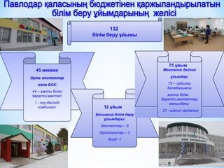 132
білім беру ұйымы
Қосымша білім беру
ұйымдары:
Мектептер – 8
Орталықтар – 3
Клуб -1
Мектепке дейінгі
ұйымдар:
75 – сәбилер
балабақшасы
жалпы білім
беретін мектептер
жанындағы
21 –шағын орталық
45 мекеме
75 ұйым
12 ұйым
 