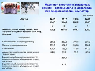 Атауы 2016
жыл
2017
жыл
2018
жыл
2019
жыл
1 2 3 4 5
Мәдениет, спорт, жастар саясаты және
ақпараттық кеңістікке арналған шығыстар,
барлығы
778,5 1086,8 809,7 829,7
соның ішінен:
Спорт жөніндегі іс-шараларды өткізу 288,6 280,6 301,8 308,3
Мәдени іс-шараларды өткізу 289,9 304,8 280,6 288,2
Кітапханалар 135,4 135,5 145,8 147,7
Ақпараттық кеңістік, жастар саясаты және
тілдерді дамыту
64,6 79,7 81,5 85,5
Ведомстволық бағыныстағы мемлекеттік
мекемелерінің және ұйымдарының күрделі
шығыстары
224,4
Ведомстволық бағыныстағы мемлекеттік
мекемелерінің және ұйымдарының күрделі
шығыстары
61,8
Мәдениет, спорт және ақпараттық
кеңістік саласындағы іс-шараларды
іске асыруға арналған шығыстар
млн. теңге
 
