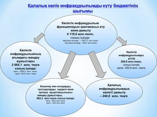 Көліктік инфрақұрылым
функциялауын қамтамасыз ету
және дамыту
4 118,0 млн.тенге,
соның ішінде:
Қалалық жолдар – 4027,2 млн.теңге,
Ауылдық жолдар – 90,8 млн.теңге
Көліктік
инфрақұрылымның
ағымдағы жөндеу
жұмыстары
2 665,1 млн. теңге
соның ішінде:
қала – 2600,3 млн. теңге,
ауыл– 64,8 млн. теңге
Көшелер мен жолдарды,
тротуарларды күрделі және
орташа ауыртпашылықты
жөндеу дұмыстары,
962,3 млн.теңге соның ішінде:
қала – 936,3 млн.теңге,
ауыл – 26,0 млн.теңге
Көліктік
инфрақұрылымды
ұстау
250,0 млн.теңге,
соның ішінде:
қала– 250,0 млн. теңге,
Қалалық
инфрақұрылымдық
көлікті дамыту
– 240,6 млн. теңге
 