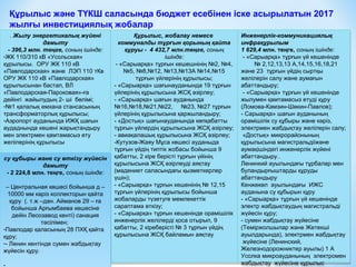 Құрылыс және ТҮКШ саласында бюджет есебінен іске асырылатын 2017
жылғы инвестициялық жобалар
. Жылу энергетикалық жүйені
дамыту
- 396,3 млн. теңге, соның ішінде:
-ЖК 110/310 кВ «Усольская»
құрылысы. ОРУ ЖК 110 кВ
«Павлодарская» және ЛЭП 110 тКв
ОРУ ЖК 110 кВ «Павлодарская»
құрылысынан бастап, ВЛ
«Павлодарская-Пароковая»-ға
дейінгі жайылудың 2- ші бөлімі;
-№1 қалалық емхана стансасының
трансформаторлық құрылысы;
-Аэропорт ауданында ИЖҚ шағын
аудаднында көшені жарықтандыру
мен электрмен қамтамасыз ету
желілерінің құрылысы
. Жылу энергетикалық жүйені
дамыту
- 396,3 млн. теңге, соның ішінде:
-ЖК 110/310 кВ «Усольская»
құрылысы. ОРУ ЖК 110 кВ
«Павлодарская» және ЛЭП 110 тКв
ОРУ ЖК 110 кВ «Павлодарская»
құрылысынан бастап, ВЛ
«Павлодарская-Пароковая»-ға
дейінгі жайылудың 2- ші бөлімі;
-№1 қалалық емхана стансасының
трансформаторлық құрылысы;
-Аэропорт ауданында ИЖҚ шағын
аудаднында көшені жарықтандыру
мен электрмен қамтамасыз ету
желілерінің құрылысы
Құрылыс, жобалау немесе
коммуналды тұрғын қорының қайта
құруы - 4 432,7 млн.теңге, соның
ішінде:
- «Сарыарқа» тұрғын кешешнінің №2, №4,
№5, №8,№12, №13,№13А №14,№15
тұрғын үйлерінің құрылысы;
- «Сарыарқа» шағынауданында 19 тұрғын
үйлерінің құрылысына ЖСҚ әзірлеу;
- «Сарыарқа» шағын ауданында
№16,№18,№21,№22, №23, №27 тұрғын
үйлерінің құрылысына қаржыландыру;
- «Достық» шағынауданында көпқабатты
тұрғын үйлердің құрылысына ЖСҚ әзірлеу;
- авиақалашық құрылысына ЖСҚ әзірлеу;
-Кутузов-Жаяу Мұса көшесі ауданыда
тұрғын үйдің типтік жобасы бойынша 9
қабатты, 2 кіре берісті тұрғын үйінің
құрылысына ЖСҚ әзірлеуді аяқтау
(мәдениет саласындағы қызметкерлер
үшін);
- «Сарыарқа» тұрғын кешенінің № 12,15
тұрғын үйлерінің құрылысы бойынша
жобаларды түзетуге мемлекеттік
сараптама өткізу;
- «Сарыарқа» тұрғын кешенінде орамішілік
инженерлік желілерді қоса отырып, 9
қабатты, 2 кіреберісті № 3 тұрғын үйдің
құрылысына ЖСҚ байламын аяқтау
Құрылыс, жобалау немесе
коммуналды тұрғын қорының қайта
құруы - 4 432,7 млн.теңге, соның
ішінде:
- «Сарыарқа» тұрғын кешешнінің №2, №4,
№5, №8,№12, №13,№13А №14,№15
тұрғын үйлерінің құрылысы;
- «Сарыарқа» шағынауданында 19 тұрғын
үйлерінің құрылысына ЖСҚ әзірлеу;
- «Сарыарқа» шағын ауданында
№16,№18,№21,№22, №23, №27 тұрғын
үйлерінің құрылысына қаржыландыру;
- «Достық» шағынауданында көпқабатты
тұрғын үйлердің құрылысына ЖСҚ әзірлеу;
- авиақалашық құрылысына ЖСҚ әзірлеу;
-Кутузов-Жаяу Мұса көшесі ауданыда
тұрғын үйдің типтік жобасы бойынша 9
қабатты, 2 кіре берісті тұрғын үйінің
құрылысына ЖСҚ әзірлеуді аяқтау
(мәдениет саласындағы қызметкерлер
үшін);
- «Сарыарқа» тұрғын кешенінің № 12,15
тұрғын үйлерінің құрылысы бойынша
жобаларды түзетуге мемлекеттік
сараптама өткізу;
- «Сарыарқа» тұрғын кешенінде орамішілік
инженерлік желілерді қоса отырып, 9
қабатты, 2 кіреберісті № 3 тұрғын үйдің
құрылысына ЖСҚ байламын аяқтау
Инженерлік-коммуникациялық
инфрақұрылым
1 629,4 млн. теңге, соның ішінде:
- «Сарыарқа» тұрғын үй кешенінде
№ 2,12,13,13 А,14,15,16,18,21
және 23 тұрғын үйдің сыртқы
желілерін салу және аумағын
абаттандыру;
- «Сарыарқа» тұрғын үй кешенінде
жылумен қамтамасыз етуді құру
(Ломова-Камзин-Шөкин-Павлов);
- Сарыарқа» шағын ауданының
орамішілік су құбыры және кәріз,
электрмен жабдықтау желілерін салу;
«Достық» микрорайонының
құрылысына магистральдііжәне
аумақішіндегі инженерлік жүйені
абаттандыру..
Ленинкий ауылындағы тұрбалар мен
буландырғыштарды құруды
абаттандыру
Кенжекөл ауылындағы ИЖС
ауданына су құбырын құру
- «Сарыарқа» тұрғын үй кешенінде
электр жабдықтаудың магистральді
жүйесін құру;
- сумен жабдықтау жүйесіне
(Теміржолшылар және Жетекші
ауылдарында), электрмен жабдықтау
жүйесіне (Ленинский,
Железнодорожниктер ауылы) 1 А
Усолка микроауданының электромен
жабдықтау жүйесіне құрылыс
Инженерлік-коммуникациялық
инфрақұрылым
1 629,4 млн. теңге, соның ішінде:
- «Сарыарқа» тұрғын үй кешенінде
№ 2,12,13,13 А,14,15,16,18,21
және 23 тұрғын үйдің сыртқы
желілерін салу және аумағын
абаттандыру;
- «Сарыарқа» тұрғын үй кешенінде
жылумен қамтамасыз етуді құру
(Ломова-Камзин-Шөкин-Павлов);
- Сарыарқа» шағын ауданының
орамішілік су құбыры және кәріз,
электрмен жабдықтау желілерін салу;
«Достық» микрорайонының
құрылысына магистральдііжәне
аумақішіндегі инженерлік жүйені
абаттандыру..
Ленинкий ауылындағы тұрбалар мен
буландырғыштарды құруды
абаттандыру
Кенжекөл ауылындағы ИЖС
ауданына су құбырын құру
- «Сарыарқа» тұрғын үй кешенінде
электр жабдықтаудың магистральді
жүйесін құру;
- сумен жабдықтау жүйесіне
(Теміржолшылар және Жетекші
ауылдарында), электрмен жабдықтау
жүйесіне (Ленинский,
Железнодорожниктер ауылы) 1 А
Усолка микроауданының электромен
жабдықтау жүйесіне құрылыс
су құбыры және су өткізу жүйесін
дамыту
- 2 224,8 млн. теңге, соның ішінде:
– Центральная көшесі бойынша д –
10000 мм кәріз коллекторын қайта
құру (. т.ж –дан. Айманов 29 – ға
бойынша Арғымбаева көшесіне
дейін Лесозавод кенті) санация
тәсілімен;
-Павлодар қаласының 28 ПХҚ қайта
құру;
-- Ленин кентінде сумен жабдықтау
жүйесін құру.
су құбыры және су өткізу жүйесін
дамыту
- 2 224,8 млн. теңге, соның ішінде:
– Центральная көшесі бойынша д –
10000 мм кәріз коллекторын қайта
құру (. т.ж –дан. Айманов 29 – ға
бойынша Арғымбаева көшесіне
дейін Лесозавод кенті) санация
тәсілімен;
-Павлодар қаласының 28 ПХҚ қайта
құру;
-- Ленин кентінде сумен жабдықтау
жүйесін құру.
-
 
