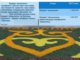 Наименование 2016 год
Дефицит бюджета 1 588 425
Финансирование дефицита (использование
профицита) бюджета
- 1 588 425
Атауы 2017 жыл
Бюджет тапшылығы - 1 042 875
Бюджет тапшылығын
қаржыландыру (профицитін
пайдалану)
1 042 875
 