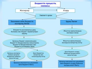 АтқаруЖоспарлау
Бюджеттік процестің
схемасы
Уәкілетті органУәкілетті орган
Экономика және бюджеттік
жоспарлау бөлімі
Экономика және бюджеттік
жоспарлау бөлімі
Қаржы бөліміҚаржы бөлімі
Жиынтық қаржыландыру
жоспарына өзгерістер енгізу
Жиынтық қаржыландыру
жоспарына өзгерістер енгізу
Жиынтық қаржыландыру
жоспарын жасау
Жиынтық қаржыландыру
жоспарын жасау
Әлеуметтік-экономикалық даму
болжамы мен бюджет параметрлерін
әзірлеу
Әлеуметтік-экономикалық даму
болжамы мен бюджет параметрлерін
әзірлеу
Қаланың бюджет комиссиясымен
бюджеттік бағдарламалар әкімшілерінің
бюджеттік бағдарламалары мен
бюджеттік өтінімдерін қарау
Қаланың бюджет комиссиясымен
бюджеттік бағдарламалар әкімшілерінің
бюджеттік бағдарламалары мен
бюджеттік өтінімдерін қарау
Қаланың жоспарлы
кезеңге арналған
бюджетінің жобасын
қалыптастыру
Қаланың жоспарлы
кезеңге арналған
бюджетінің жобасын
қалыптастыру
Қала бюджетін атқару
бойынша жылдық есепті
қалыптастыру
Қала бюджетін атқару
бойынша жылдық есепті
қалыптастыру
Қалалық мәслихаттың шешімімен
қала бюджетін бекіту
Қалалық мәслихаттың шешімімен
қала бюджетін бекіту
Қалалық мәслихаттың шешімімен
қала бюджетін атқару бойынша
жылдық есепті бекіту
Қалалық мәслихаттың шешімімен
қала бюджетін атқару бойынша
жылдық есепті бекіту
Қала бюджетіне
өзгерістер мен
толықтырулар енгізу
Қала бюджетіне
өзгерістер мен
толықтырулар енгізу
 