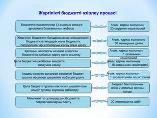 Жергілікті бюджетті әзірлеу процесі
Мемлекеттік органдардың бюджеттік
бағдарламаларын бекіту
Бюджеттік параметрлер (3 жылдық кезеңге
арналған) болжамының жобасы
Қала бюджеті туралы мәслихат шешімін іске
асыру туралы қаулыны қабылдау
Қаланың жоспарлы кезеңге арналған
бюджетінің жобасын қарау және анықтау
Қала бюджетінің жобасын әкімдіктің
қарауына ұсыну
Алдағы кезеңге арналған жергілікті бюджет
туралы мәслихат шешімінің жобасын ұсыну
Жергілікті бюджеттік бағдарламалар әкімшілерінің
бюджеттік өтінімдерін және бюджеттік
бағдарламалар жобаларын жасау және қарау
Ағым. қаржы жылының
20 сәуірінен кешіктірмей
Ағым. қаржы жылының
30 мамырына дейін
Ағым. қаржы жылының
1 қазанынан
кешіктірмей
Ағым. қаржы жылының
15 қазанынан кешіктірмей
Ағым. қаржы жылының
1 қарашасынан кешіктірмей
Бюджет бекітілгеннен
кейін 2 апталық мерзім
ішінде
30 желтоқсанға дейін
 