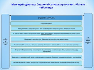 31
желтоқ-
санда
аяқтала-
ды
Мынадай құжаттар бюджеттің атқарылуына негіз болып
табылады
1
қаңтар-
да
бастала
ды
БЮДЖЕТТІҢ АТҚАРЫЛУЫ
Бюджет кодексі
Республикалық бюджет туралы Заң және жергілікті бюджет туралы мәслихат шешімі
ҚР Үкіметінің немесе әкімдіктің республикалық бюджет туралы Заңды іске асыру туралы қаулылары немесе жергілікті бюджет туралы
мәслихат шешімдері
Нысаналы трансферттер бойынша нәтижелер туралы келісімдерНысаналы трансферттер бойынша нәтижелер туралы келісімдер
Міндеттемелер бойынша жиынтық қаржыландыру жоспары, түсімдер және төлемдер бойынша жиынтық қаржыландыру жоспары
Бюджеттік бағдарламалар әкімшілерінің міндеттемелер және төлемдер бойынша қаржыландыру
жоспарлары
Мемлекеттік мекемелердің міндеттемелер және төлемдер бойынша жеке қаржыландыру жоспарларыМемлекеттік мекемелердің міндеттемелер және төлемдер бойынша жеке қаржыландыру жоспарлары
Бюджет кодексіне сәйкес бюджеттің атқарылу тәртібін анықтайтын нормативтік-құқықтық актілер
 