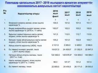 Р/с
№ Көрсеткіштер атауы
2016
жыл
факті
2017
жыл
2018
жыл
2019
жыл
1 2 3 4 5 6
1. Өнеркәсіп өнімінің көлемі, өткен жылға
қарағанда %
100,5 101,6 101,5 101,7
2. Өңдеу өнеркәсібінің өндіріс көлемі, өткен
жылға қарағанда % (2016 ж. 11 айға)
100,0* 102,5 103,2 100,5
3. Құрылыс жұмыстарының нақты көлем
индексі, өткен жылға қарағанда %
141,5 112,5 112,7 112,8
4. Бөлшек тауар айналымының нақты көлем
индексі, өткен жылға қарағанда %
100,2 101,9 102,8 104,7
5. Айлық есептік көрсеткіш (АЕК), теңге 2 121,0 2 269,0 2 428,0 2 598,0
6. Ең төменгі күнкөріс деңгейі, теңге
( 2017 жылғы сәуір)
18 637,0 24 459,0* 21 352,0 22 847,0
7. Орташа айлық атаулы жалақы, теңге
(2017 ж. 3 ай)
122 382,0 128 876,9* 134 609,5 140 806,1
8. Нақты жалақы индексі, өткен жылға
қарағанда % (2017 ж. 3 айға) 98,3 101,0* 101,2 101,5
9. Ең төменгі жалақы, теңге 22 859,0 24 459,0 26 171,0 28 003,0
 