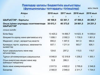Атауы 2016 жыл 2017 жыл 2018 жыл 2019 жыл
1 2 3 4 5
ШЫҒЫСТАР - барлығы 48 169,9 62 301,1 47 595,5 49 285,7
Оның ішінен алуларды есептемегенде
ШЫҒЫСТАР
30 613,1 40 373,0 24 661,5 24 251,3
соның ішінде:
Білім беру 13 420,2 14 890,7 14 623, 8 14 859,4
Әлеуметтік қорғау және қамтамасыз ету 1 698,1 2 092,3 1 730,5 1 801,8
Мәдениет, спорт, ақпараттық кеңістік 895,0 1 397,0 941,3 964,4
Қоғамдық тәртіп, қорғаныс, мемлекеттік
қызметтер
937,1 1 211,4 903,7 926,1
Ауыл шаруашылығы және жер
қатынастары
124,6 297,2 115,5 118,7
Тұрғын үй-коммуналдық шаруашылық 8 046,9 12 319,9 1 239,2 1 300,1
Отын-энергетика кешені және жер
қойнауын пайдалану
12,8 396,3 - -
Көлік және коммуникациялар 2 917,5 4 822,2 2 795,8 2 546,8
Басқалар 2 560,9 2 946,0 2 311,7 1 734,0
млн.теңге
 