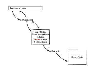 Текстовое поле
onKeydown
Redux State
Copy Redux
State to tmpState
reducer
сотни полей
1 изменение
onSubmit
 