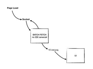 Socket
UI
BATCH FETCH
по 200 записей
10 секунд
Page Load
 