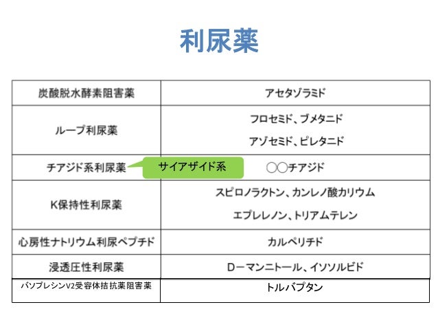 降圧薬 降圧薬