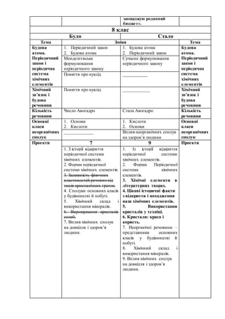 заощаджую родинний
бюджет».
8 клас
Було Стало
Тема Зміни Тема
Будова
атома.
Періодичний
закон і
періодична
система
хімічни...