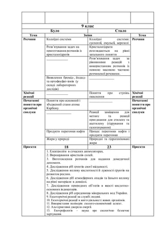 9 клас
Було Стало
Тема Зміни Тема
Розчини Колоїдні системи Колоїдні системи:
суспензії, емульсії, аерозолі
Розчини
Розв’яз...