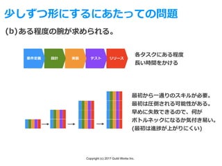 Copyright (c) 2017 Guild Works Inc.
少しずつ形にするにあたっての問題
ある程度の腕が求められる。(b)
各タスクにある程度
⻑い時間をかける
最初から⼀通りのスキルが必要。
最初は圧倒される可能性がある。
早めに失敗できるので、何が
ボトルネックになるか気付き易い。
(最初は進捗が上がりにくい)
 