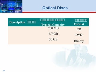 24
Optical Discs
‫ف‬‫ف‬‫ف‬‫ف‬‫ف‬Description
‫ف‬‫ف‬‫ف‬‫ف‬‫ف‬‫ف‬‫ف‬‫ف‬‫ف‬‫ف‬‫ف‬‫ف‬‫ف‬‫ف‬
Typical Capacity
‫ف‬‫ف‬‫ف‬‫ف‬‫ف‬‫ف‬‫ف‬
Format
700 MB CD
4.7 GB DVD
50 GB
Blu-ray
 