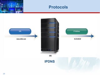 23
Protocols
DNSIP
 