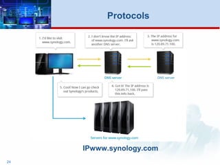 24
Protocols
www.synology.comIP
 