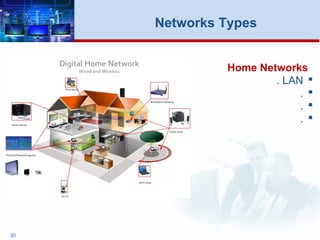 30
Networks Types
Home Networks
LAN.
.
.
.
 