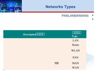 33
Networks Types
PANLANMANWAN

‫ف‬‫ف‬‫ف‬‫ف‬‫ف‬Description
‫ف‬‫ف‬‫ف‬‫ف‬‫ف‬
Type
LAN
Home
WLAN
PAN
100 MAN
WAN
 
