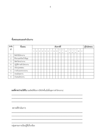 5
ขั้นตอนและแผนดาเนินงาน
ลาดับ
ที่
ขั้นตอน สัปดาห์ที่ ผู้รับผิดชอบ
1 2 3 4 5 6 7 8 9
1
0
1
1
12
1
3
1
4
1
5
16 17
1 คิดหัวข้อโครงงาน
2 ศึกษาและค้นคว้าข้อมูล
3 จัดทาโครงร่างงาน
4 ปฏิบัติการสร้างโครงงาน
5 ปรับปรุงทดสอบ
6 การทาเอกสารรายงาน
7 ประเมินผลงาน
8 นาเสนอโครงงาน
ผลที่คาดว่าจะได้รับ (ผลลัพธ์ที่ต้องการให้เกิดขึ้นเมื่อสิ้นสุดการทาโครงงาน)
_________________________________________________________________________
_________________________________________________________________________
_________________________________________________________________________
สถานที่ดาเนินการ
_________________________________________________________________________
_________________________________________________________________________
_________________________________________________________________________
_________________________________________________________________________
กลุ่มสาระการเรียนรู้ที่เกี่ยวข้อง
 