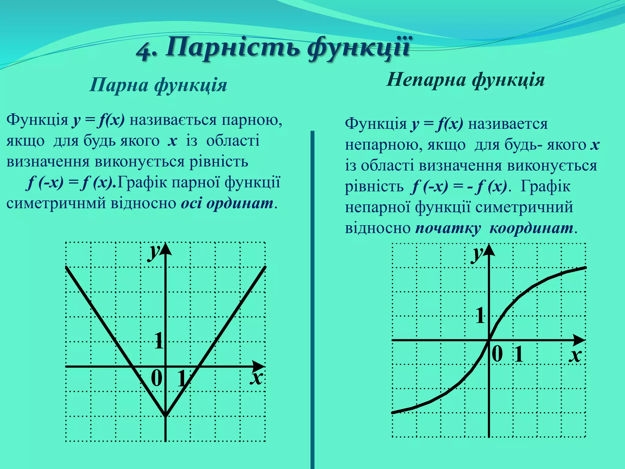 4. Парність функції
Парна функція Непарна функція
Функція y = f(x) називається парною,
якщо для будь якого х із області
визначення виконується рівність
f (-x) = f (x).Графік парної функції
симетричнмй відносно осі ординат.
Функція y = f(x) називается
непарною, якщо для будь- якого х
із області визначення виконується
рівність f (-x) = - f (x). Графік
непарної функції симетричний
відносно початку координат.
x
1
0 1
y
x
1
0 1
y
 